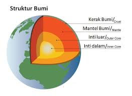 Pengertian, Ciri - Ciri / Karakteristik Lapisan Bumi ( Litosfer, Astenosfer, Barisfer )