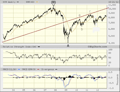 $NYA weekly