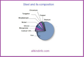 steel and its composition 
