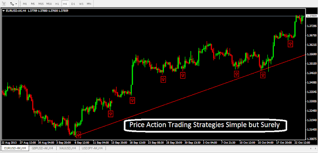 Price Action Trading Strategies simple but Surely