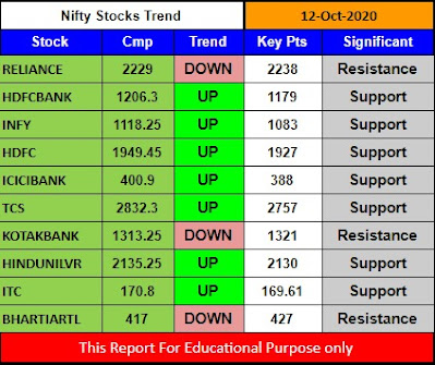 Nifty Stocks Trend Updates @ 1.50 Pm