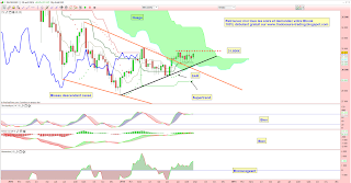 or spéculation investissement ichimoku trading