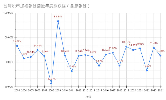 [蕨心投資圖表]台灣股市加權報酬指數年度漲跌幅(含息報酬)(2003-2024/3/29)