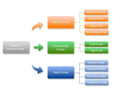 What are Different Types Of Mutual Funds In India