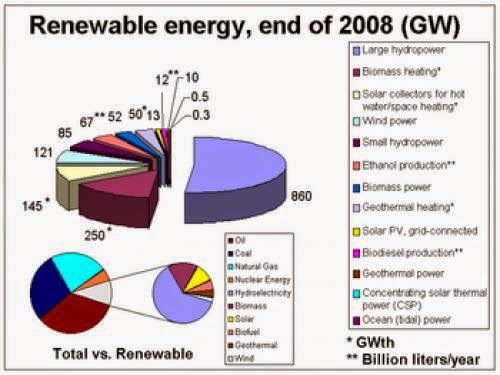 5 Green Energy And Fuel Saving Tips