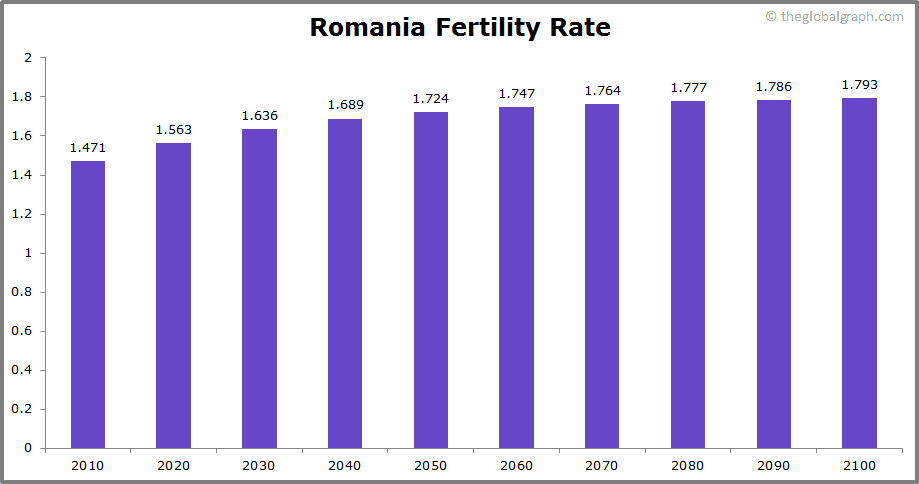 
Romania
 Fertility Rate kids per women
 