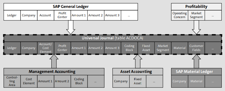 tabla ACDOCA (Universal Journal)