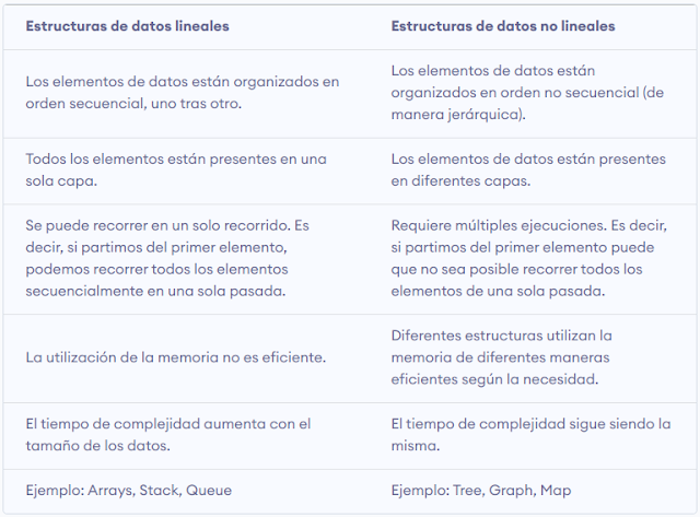 Estructuras de datos lineales VS no lineales