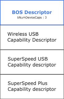 BOS descriptor, and Capability descriptors