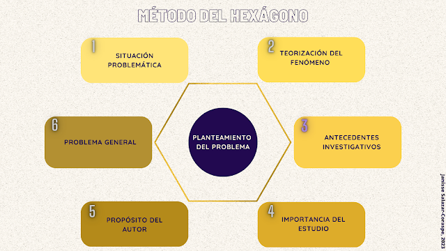 Guía para elaborar el planteamiento del problema