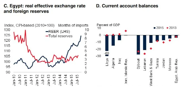 Source: World Bank, Haver Analytics. C. Foreign reserves include gold. On left axis, an increase denotes real appreciation. 