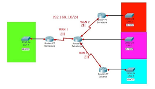 Topologi yang sesuai dengan sistem pengalamatan diatas adalah topologi Variable Length Subnet Mask (VLSM)