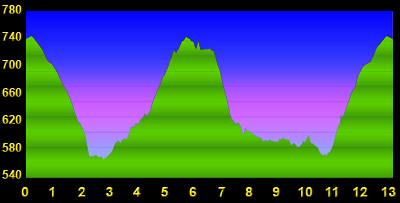 Perfil del Recorridor