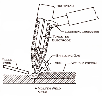 Mechanical Technology MIG  Welding 