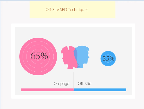 On Page and Off Site SEO Techniques