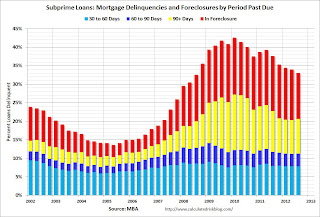 Subprime Mortgage Loans Delinquent