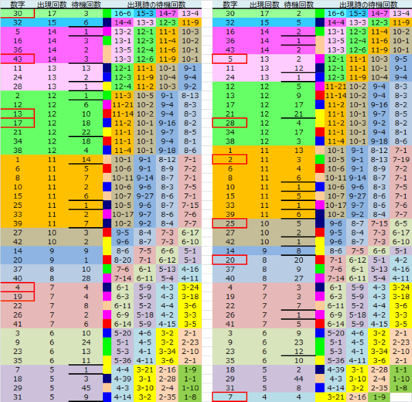 ロト予想 ロト765 Loto765 結果