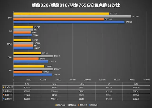 Huawei Kirin 820 5G vs Qualcomm Snapdragon 765G, Siapa yang Unggul?