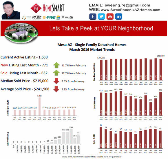 Mesa AZ Housing Market Trends Report March 2016