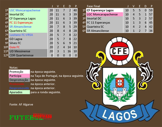 classificação campeonato regional distrital associação futebol algarve 2019 esperança lagos