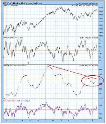 NASDAQ McClellan