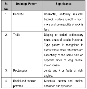 Significance of Basic Drainage Patterns - Engineering Geology - StudyCivilEngg.com