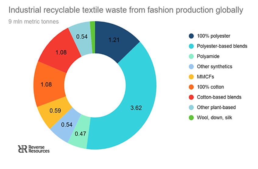 Mechanisms of possible textile waste recycling routes.