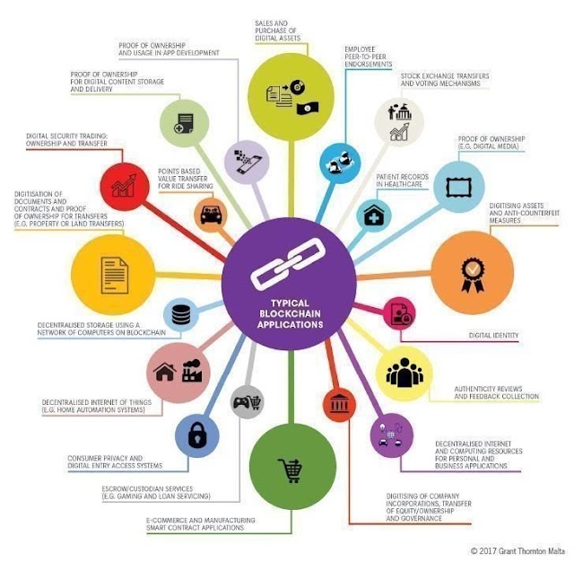 #Blockchain typical application use cases