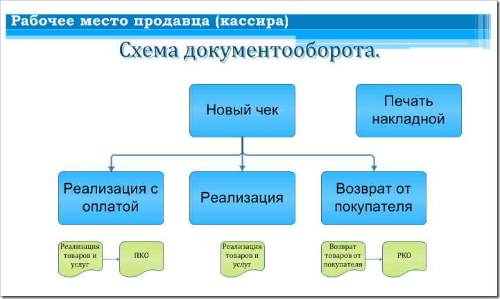 Документооборот рабочего места продавца