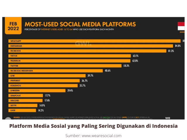 Platform media sosial yang sering digunakan di Indonesia