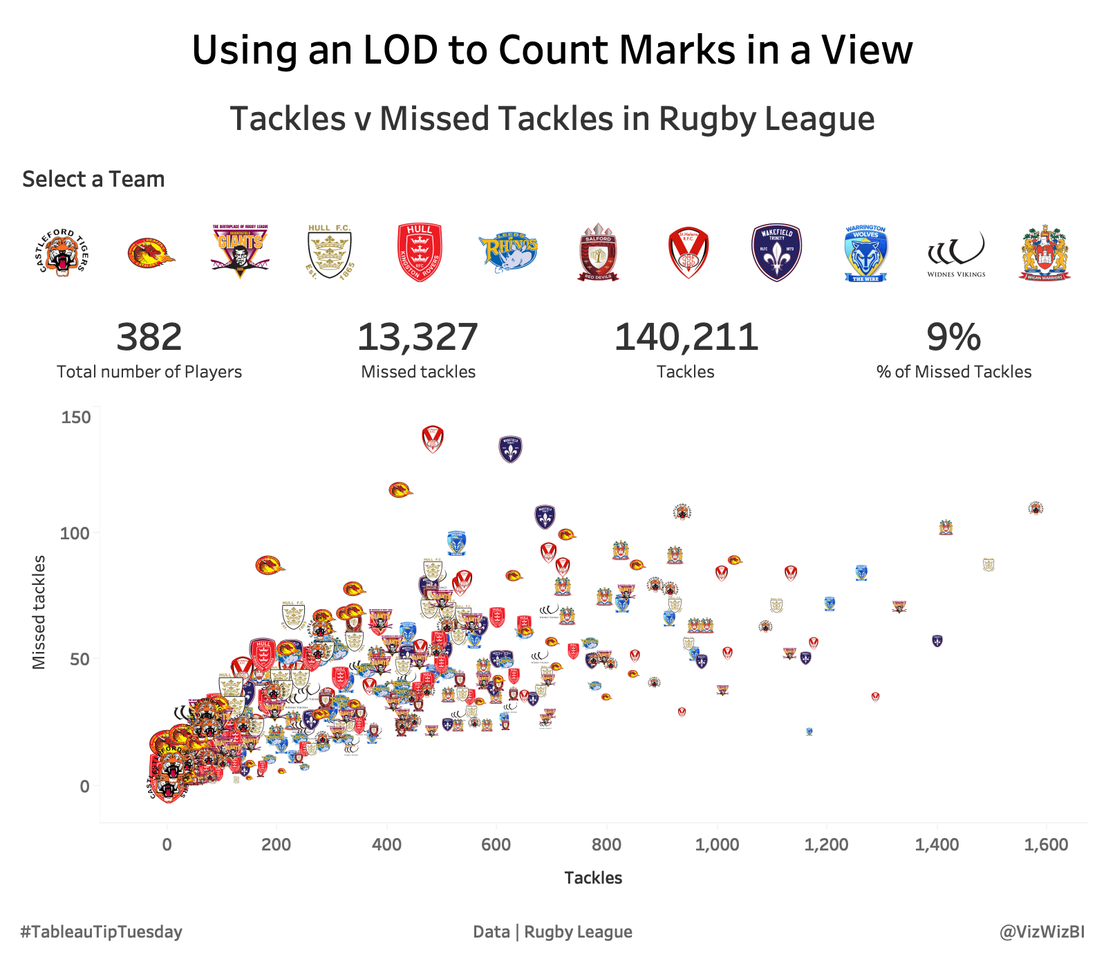 Using An Lod To Count Marks In A View