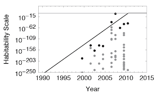 Gráfico de la habitabilidad de los planetas extrasolares con el tiempo