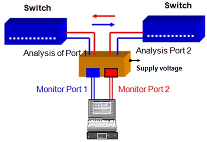 Fast Ethernet FDX-TAP in Ethernet Testing