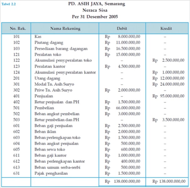 Data penyesuaian per 31 Desember 2005 adalah sebagai berikut.