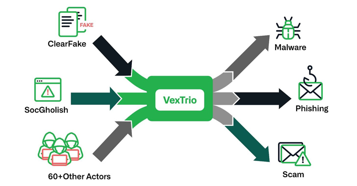 From The Hacker News – VexTrio: The Uber of Cybercrime – Brokering Malware for 60+ Affiliates