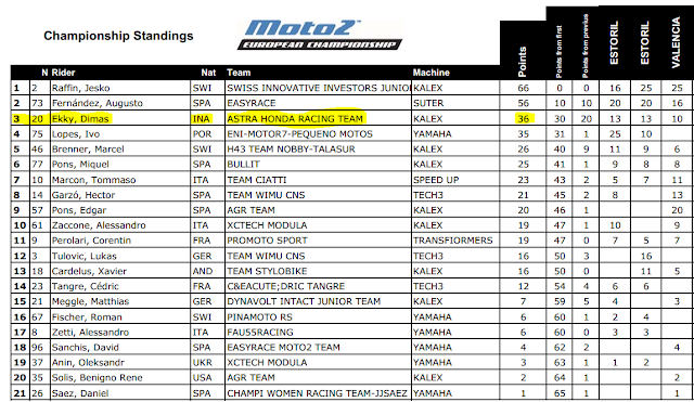 Klasemen Pembalap CEV Moto2 2018