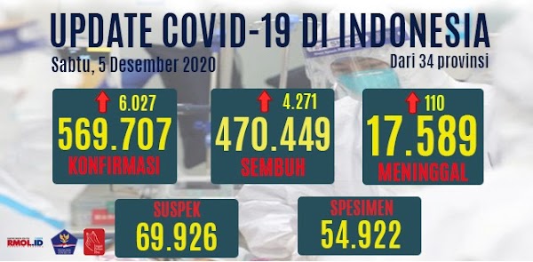 Astaga,Kasus Positif Covid-19 Naik Menjadi 569.707 Orang