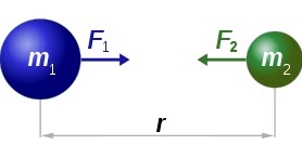 HUKUM GRAVITASI UNIVERSAL NEWTON ~ Dunia Fisika Kita