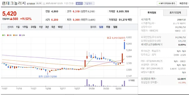 반도체 유리기판 관련주 대장주 램테크놀러지 일봉 차트