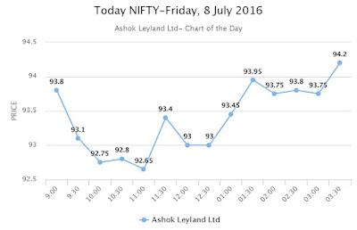 Today NIFTY - Ashok Leyland