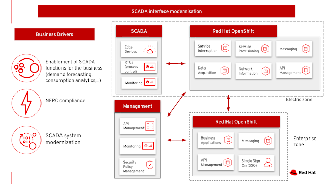 SCADA interface modernisation
