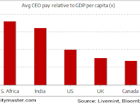 Average Indian CEO gets paid 485 times India's GDP per person
