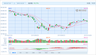中国株コバンザメ投資 香港ハンセン指数20151029