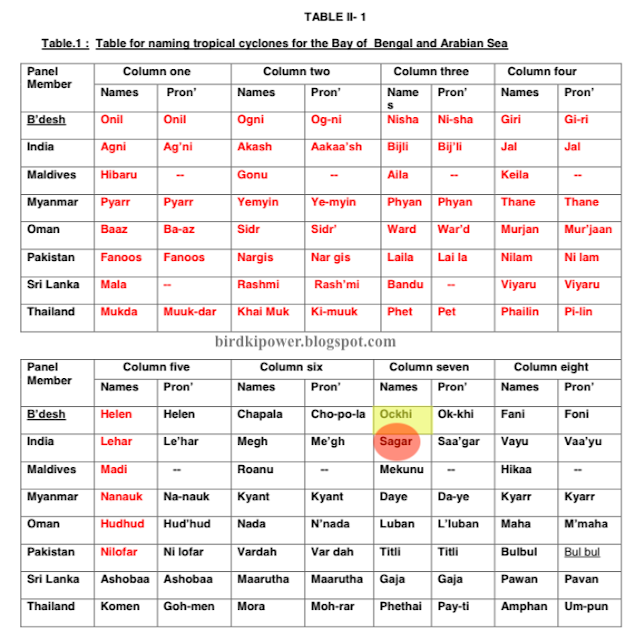 okhi cyclone naming facts