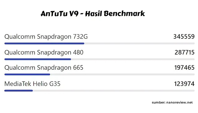 Hasil Benchmark Antutu