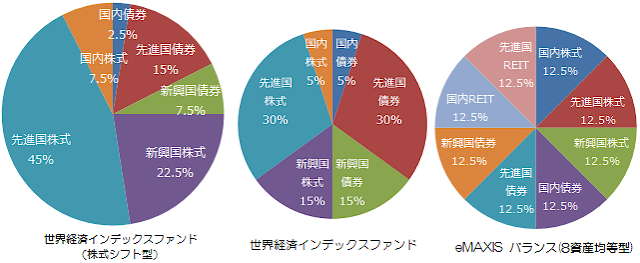 『世界経済インデックスファンド（株式シフト型）』、『世界経済インデックスファンド』、『eMAXIS バランス（8資産均等型）』資産配分