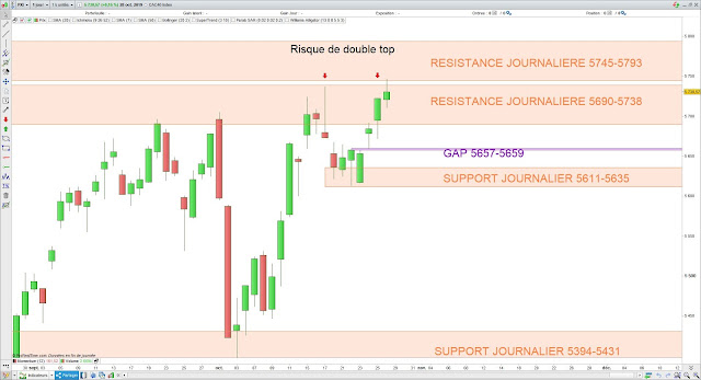 Analyse chartiste du CAC40. 29/10/19