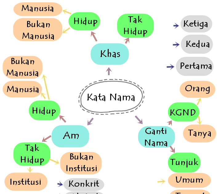 golongan kata bahasa melayu