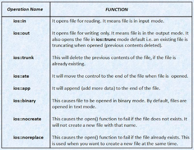 various operation modes used in input output file handling in C++ (OOPs)