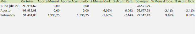 Tabela da Rentabilidade em Setembro da Carteira de Buy and Hold